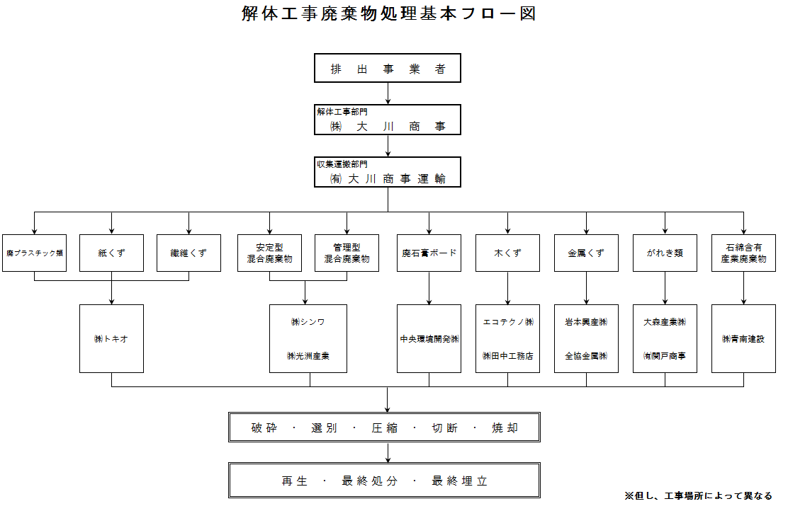 解体工事廃棄物処理基本フロー図